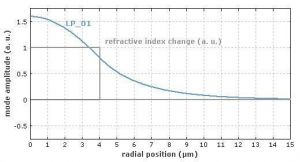 Рисунок 1:Модовая функция для ступенчатого одномодового волокна. В этом случае разница показателей преломления составляет 0.002, а радиус ядра – 4 мкм. Это приводит к нормированной частоте V=1.95 для длины волны в 1 мкм