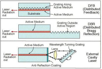 Различные типы полупроводниковых лазеров с узкой полосой генерации